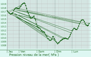 Graphe de la pression atmosphrique prvue pour Arveyres