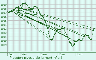 Graphe de la pression atmosphrique prvue pour Manderen