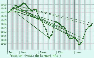 Graphe de la pression atmosphrique prvue pour Bekkevoort