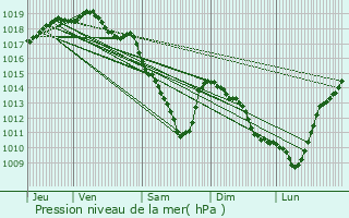 Graphe de la pression atmosphrique prvue pour Sint-Katelijne-Waver