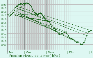 Graphe de la pression atmosphrique prvue pour Tauxigny