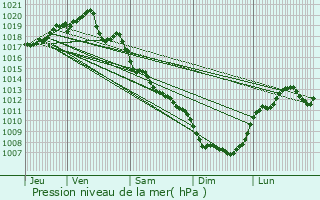 Graphe de la pression atmosphrique prvue pour Le Massegros