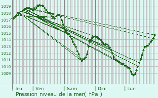 Graphe de la pression atmosphrique prvue pour Boom