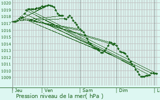 Graphe de la pression atmosphrique prvue pour Ninove