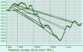 Graphe de la pression atmosphrique prvue pour Saint-Bonnet-de-Montauroux