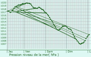 Graphe de la pression atmosphrique prvue pour Brhville