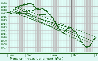 Graphe de la pression atmosphrique prvue pour Cierges-sous-Montfaucon