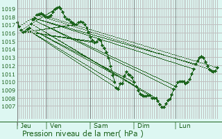 Graphe de la pression atmosphrique prvue pour La Mulatire