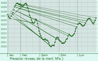 Graphe de la pression atmosphrique prvue pour Pagolle