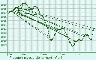 Graphe de la pression atmosphrique prvue pour Ritzing