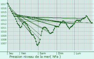 Graphe de la pression atmosphrique prvue pour Lostroff