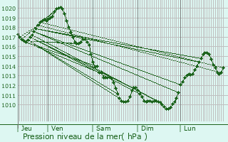 Graphe de la pression atmosphrique prvue pour Nuaill-sur-Boutonne