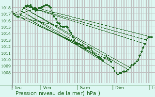 Graphe de la pression atmosphrique prvue pour Saint-Caprais-de-Blaye