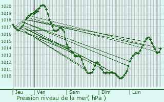 Graphe de la pression atmosphrique prvue pour Saint-Pierre-de-l
