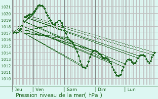 Graphe de la pression atmosphrique prvue pour Saint-Germain-ls-Arpajon