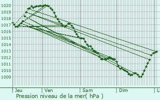 Graphe de la pression atmosphrique prvue pour Naintr