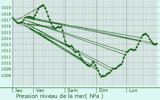 Graphe de la pression atmosphrique prvue pour Mensignac