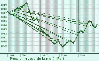 Graphe de la pression atmosphrique prvue pour Artigues-prs-Bordeaux