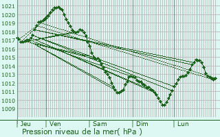 Graphe de la pression atmosphrique prvue pour Salbris