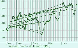 Graphe de la pression atmosphrique prvue pour Charpey