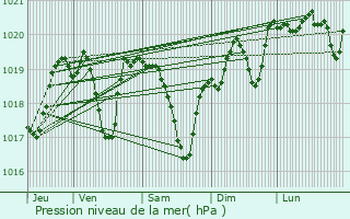 Graphe de la pression atmosphrique prvue pour Chavanod