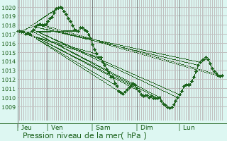 Graphe de la pression atmosphrique prvue pour Autry-Issards