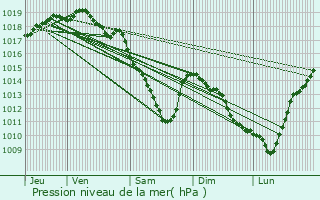 Graphe de la pression atmosphrique prvue pour Bornem