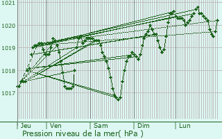 Graphe de la pression atmosphrique prvue pour Vovray-en-Bornes