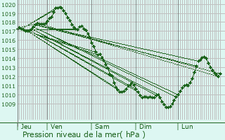 Graphe de la pression atmosphrique prvue pour Neuilly-le-Ral