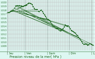 Graphe de la pression atmosphrique prvue pour Deinze