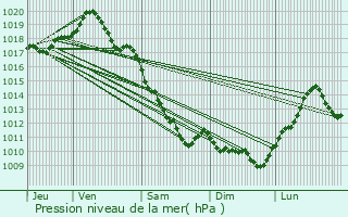 Graphe de la pression atmosphrique prvue pour Sauvagny