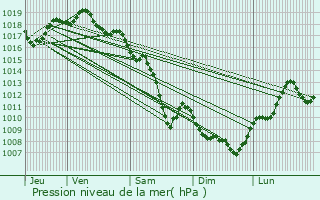 Graphe de la pression atmosphrique prvue pour Collonges-au-Mont-d