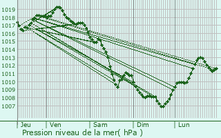 Graphe de la pression atmosphrique prvue pour Montluel