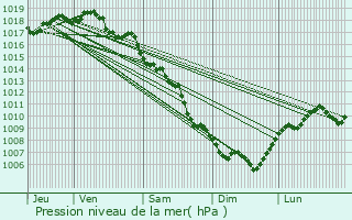 Graphe de la pression atmosphrique prvue pour Saint-Hilaire-de-Brethmas