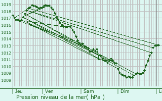 Graphe de la pression atmosphrique prvue pour Beauvais-sur-Matha