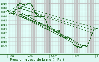 Graphe de la pression atmosphrique prvue pour Romazires