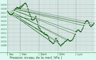 Graphe de la pression atmosphrique prvue pour Pessac