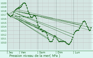 Graphe de la pression atmosphrique prvue pour Cherbonnires