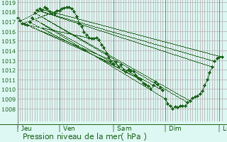 Graphe de la pression atmosphrique prvue pour Guitinires