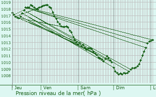 Graphe de la pression atmosphrique prvue pour Chadenac