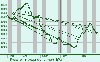 Graphe de la pression atmosphrique prvue pour Melle