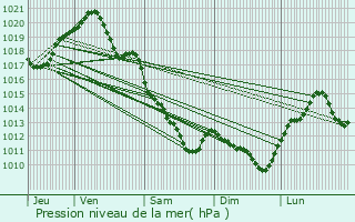 Graphe de la pression atmosphrique prvue pour Saint-Mdard