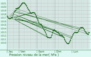 Graphe de la pression atmosphrique prvue pour Chteauneuf-sur-Loire