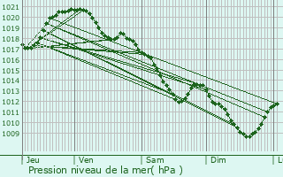 Graphe de la pression atmosphrique prvue pour Bonneuil-sur-Marne