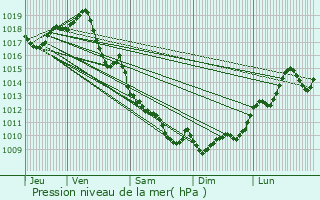 Graphe de la pression atmosphrique prvue pour Lormont