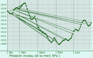 Graphe de la pression atmosphrique prvue pour Bruges