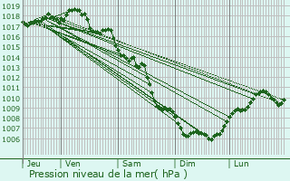 Graphe de la pression atmosphrique prvue pour Sommires