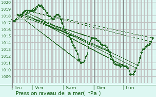 Graphe de la pression atmosphrique prvue pour Saint-Gilles