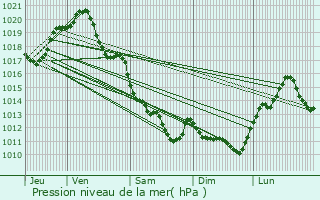 Graphe de la pression atmosphrique prvue pour Nieul-sur-l