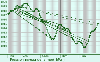 Graphe de la pression atmosphrique prvue pour Celles